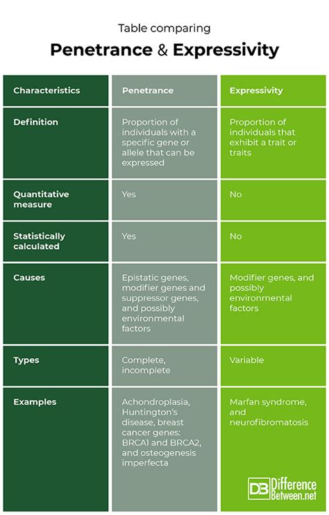 difference between penetrance and expression.